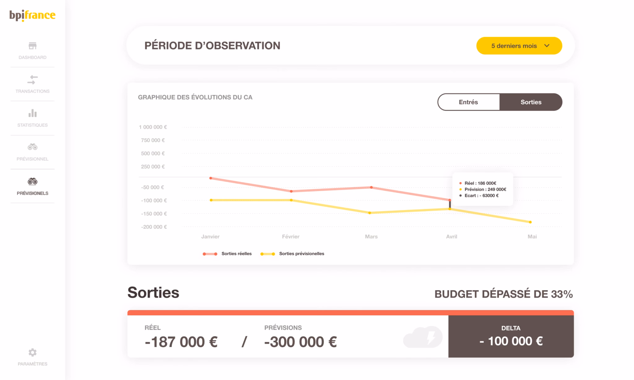 Graphique de prévision des sorties de trésorerie sur Ma Treso